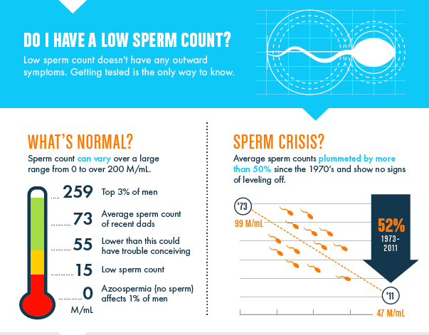 Now You Can Test Your Sperm Count On An App